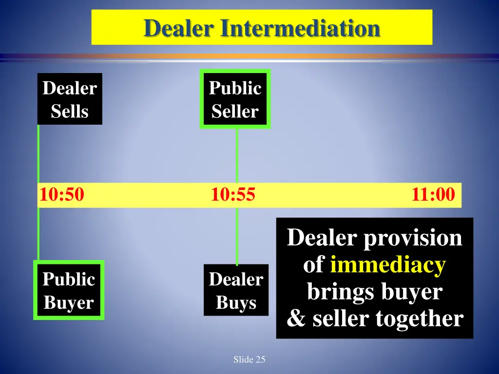 dealer intermediation