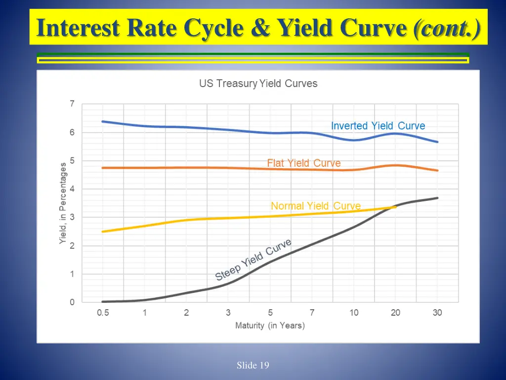 interest rate cycle yield curve cont 1