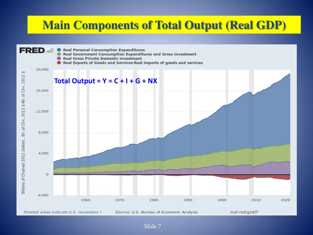 main components of total output real gdp