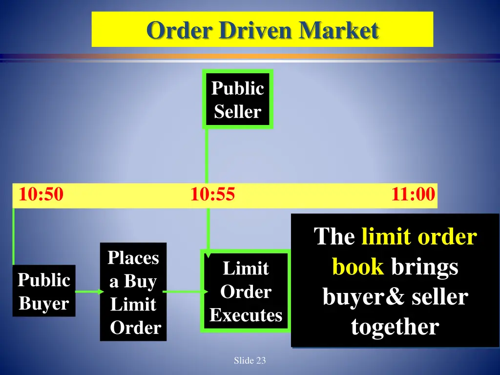 order driven market