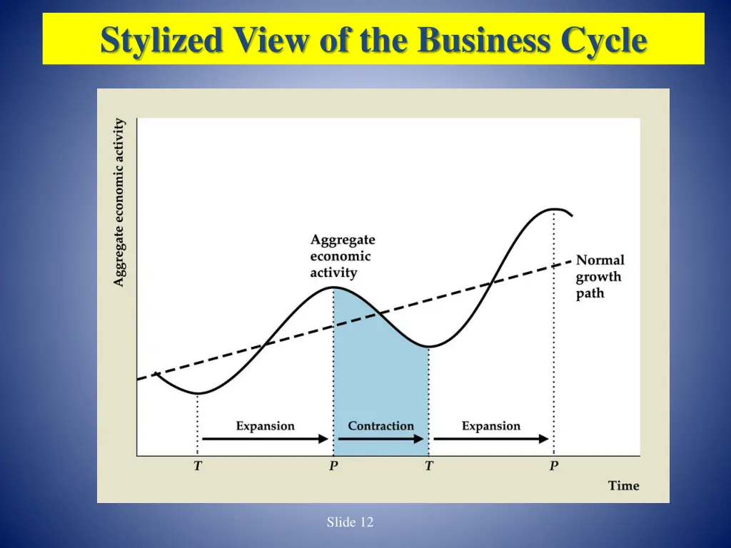 stylized view of the business cycle