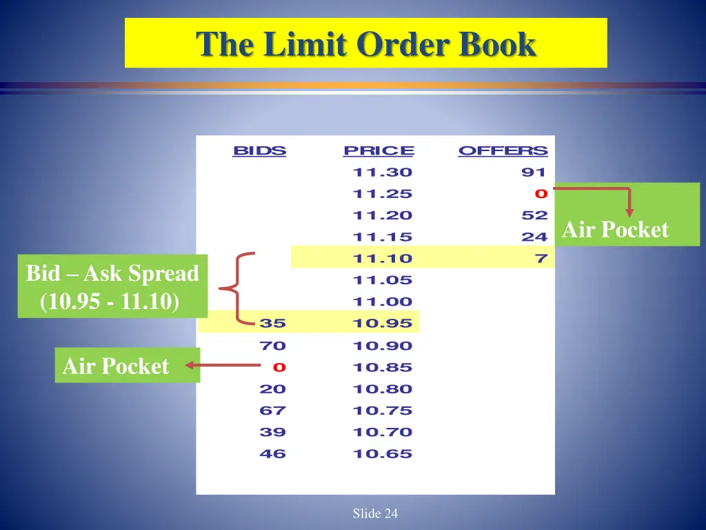 the limit order book