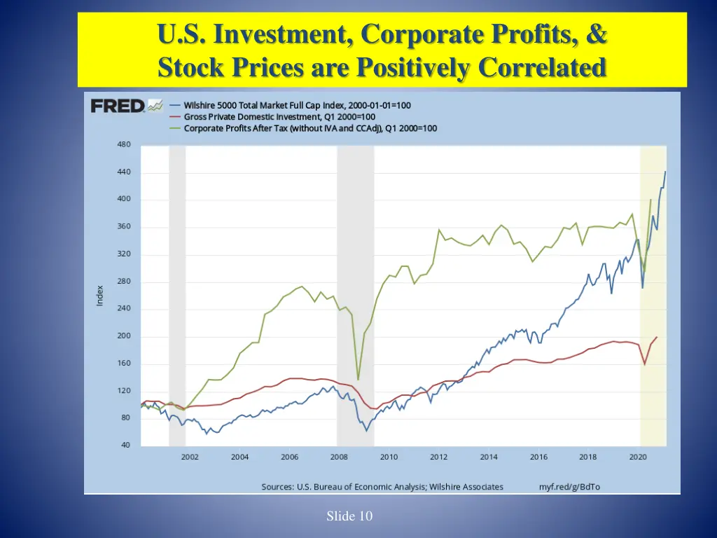 u s investment corporate profits stock prices