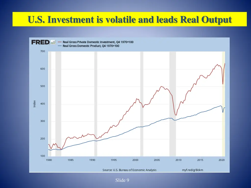 u s investment is volatile and leads real output