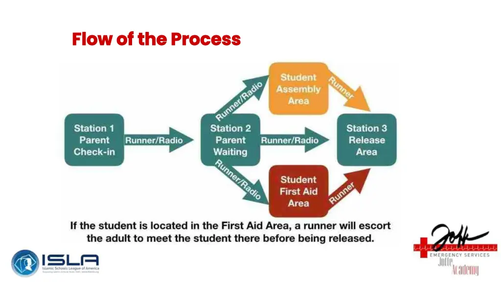 flow of the process flow of the process