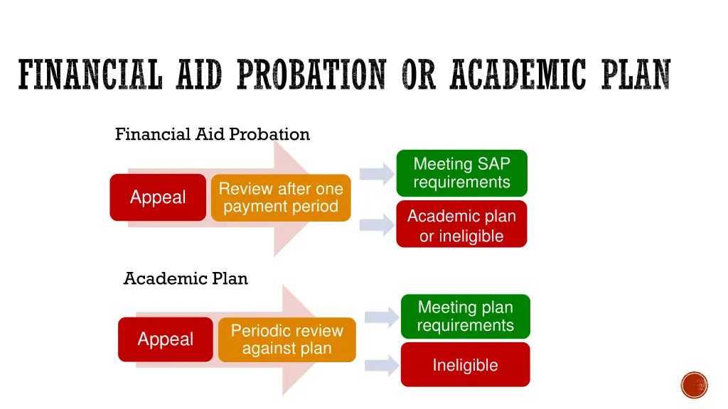 financial aid probation or academic plan