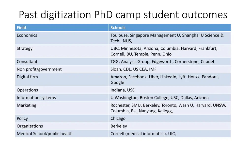 past digitization phd camp student outcomes