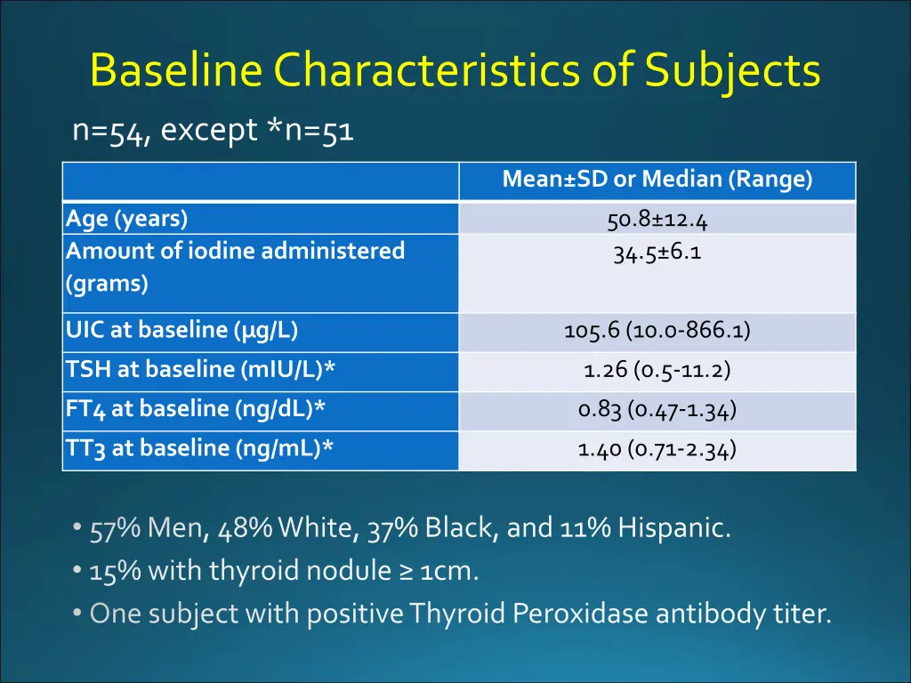 baseline characteristics of subjects n 54 except