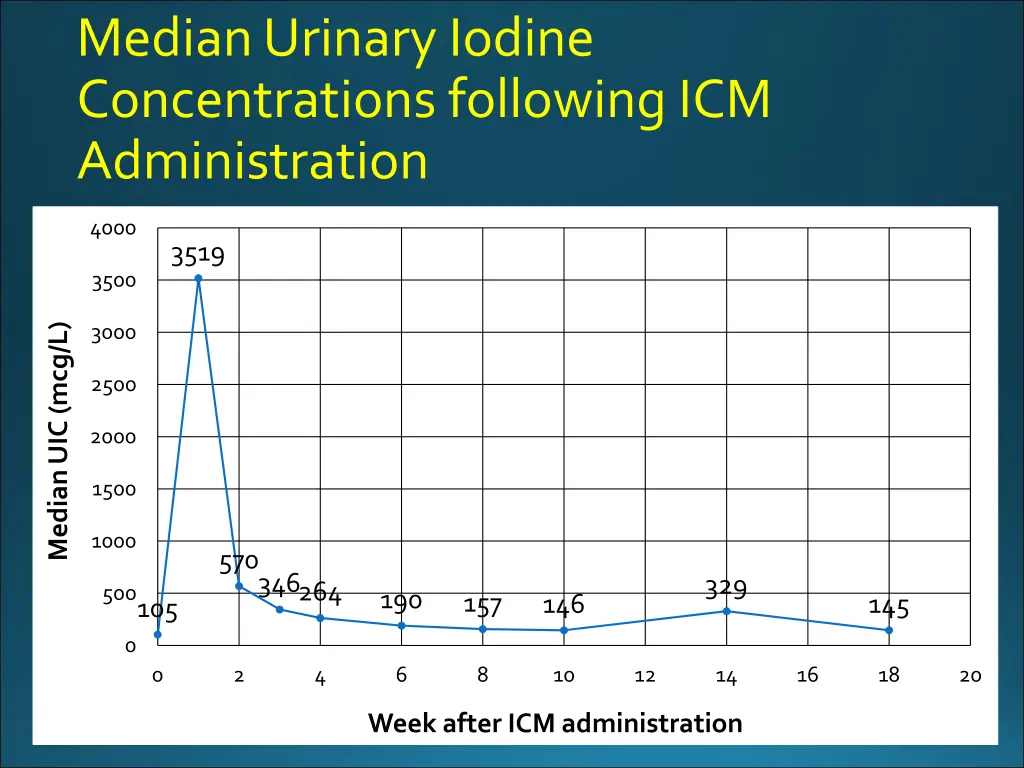 median urinary iodine concentrations following