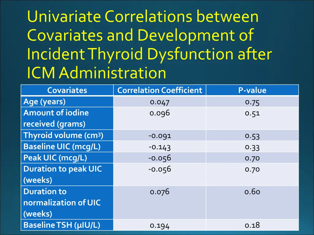 univariate correlations between covariates 2