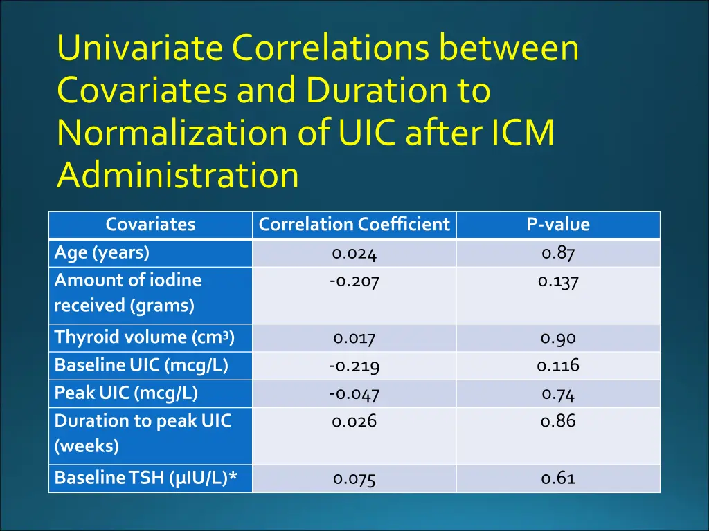 univariate correlations between covariates