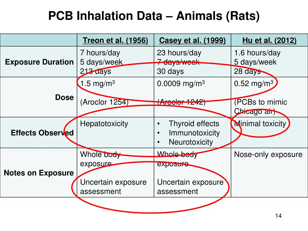 pcb inhalation data animals rats