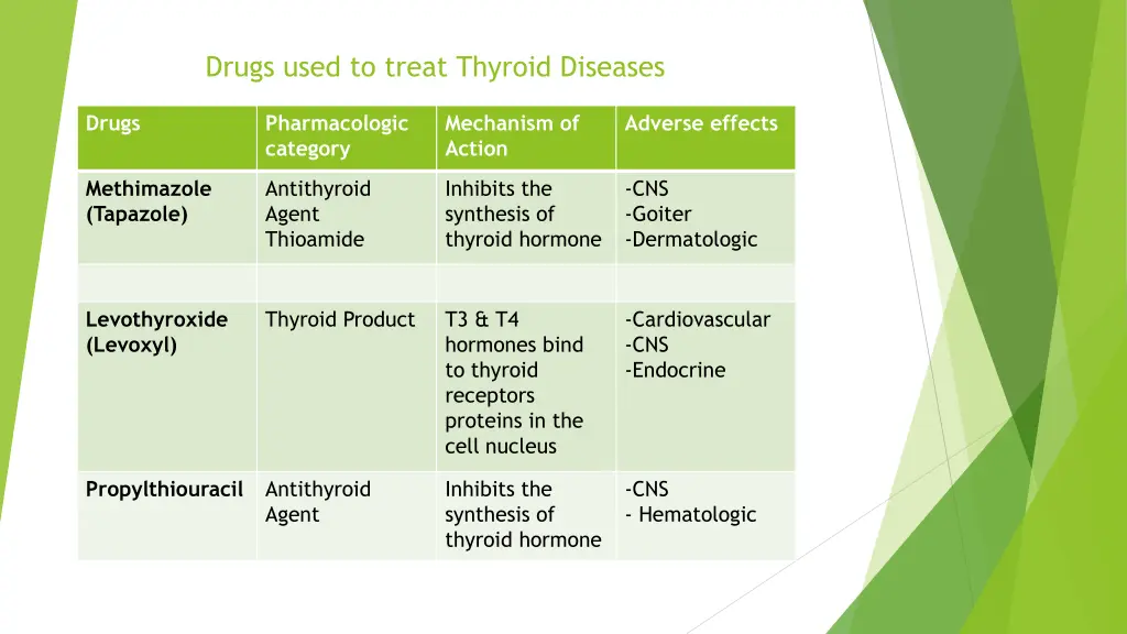 drugs used to treat thyroid diseases