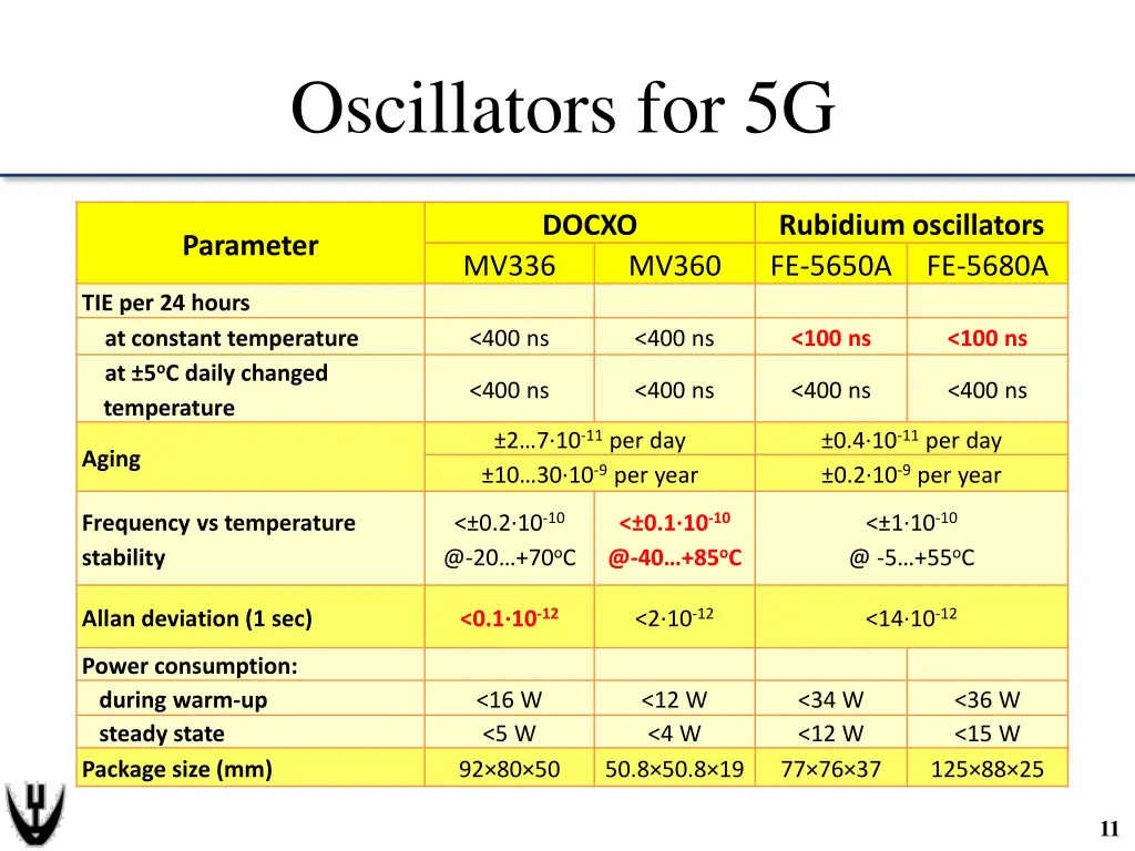 oscillators for 5g
