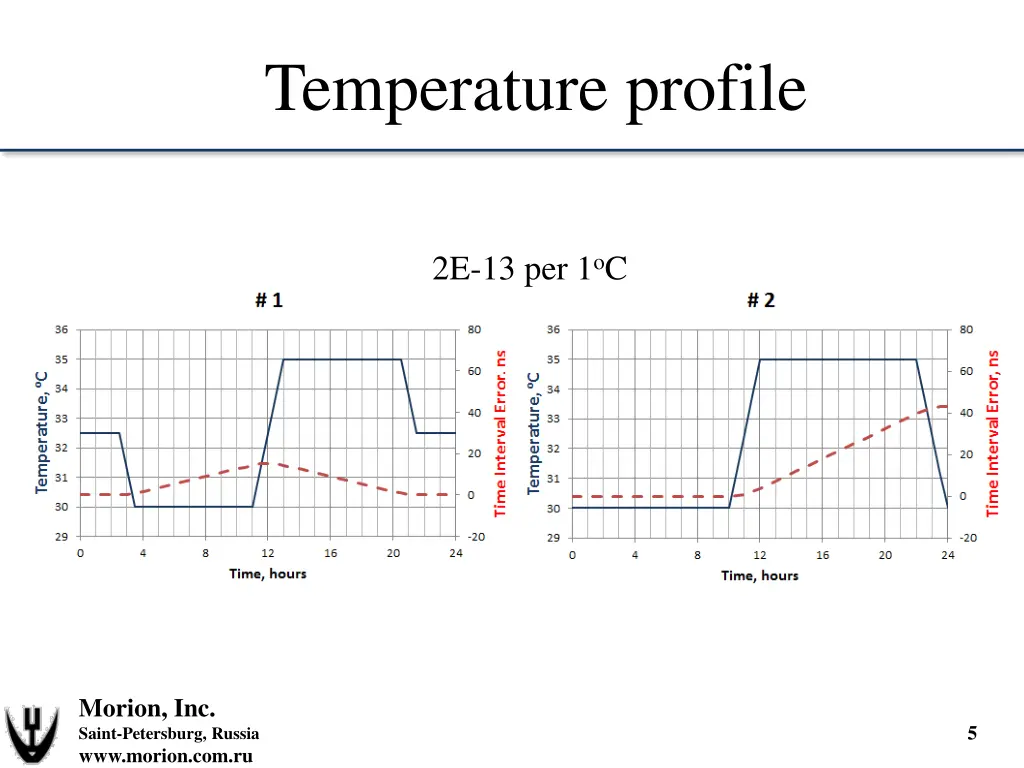 temperature profile
