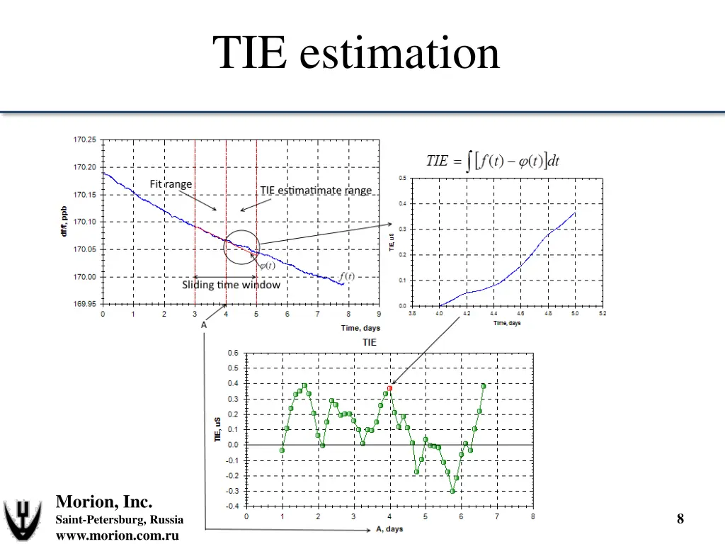 tie estimation