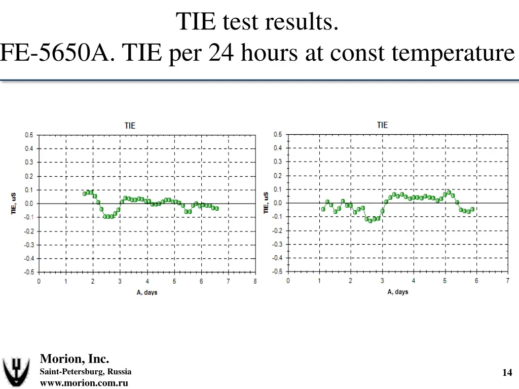 tie test results 1