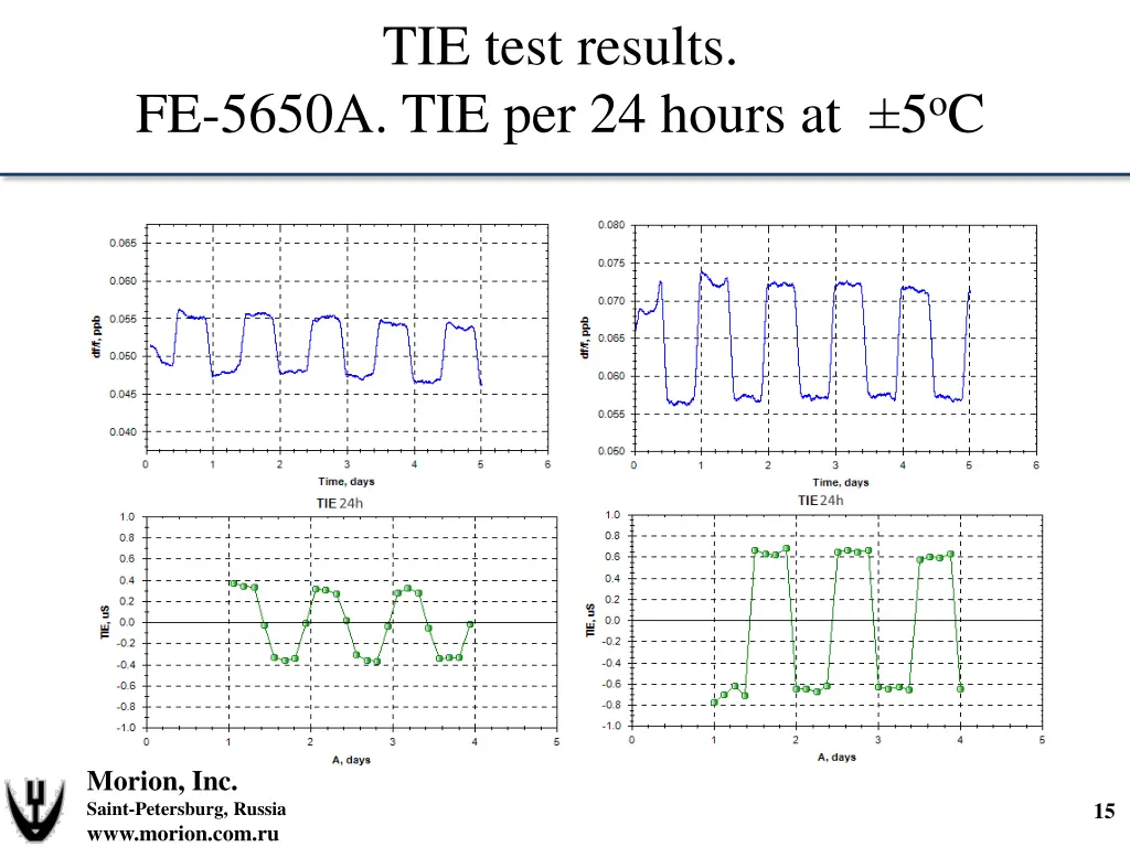 tie test results 2