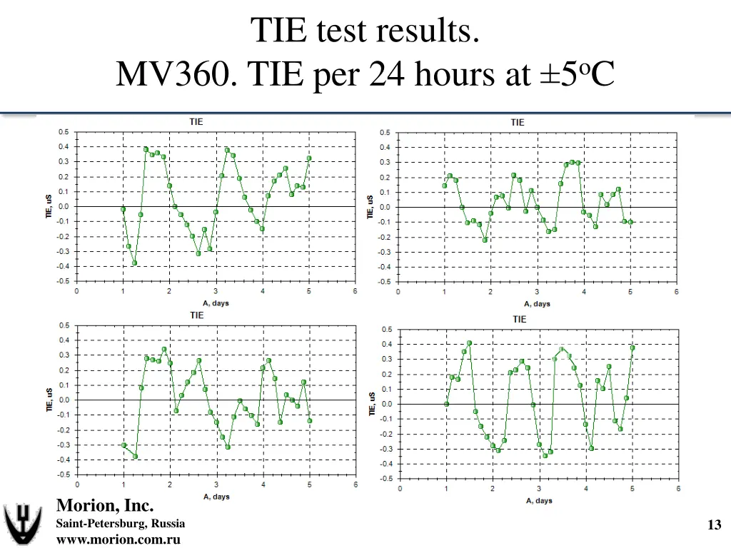 tie test results