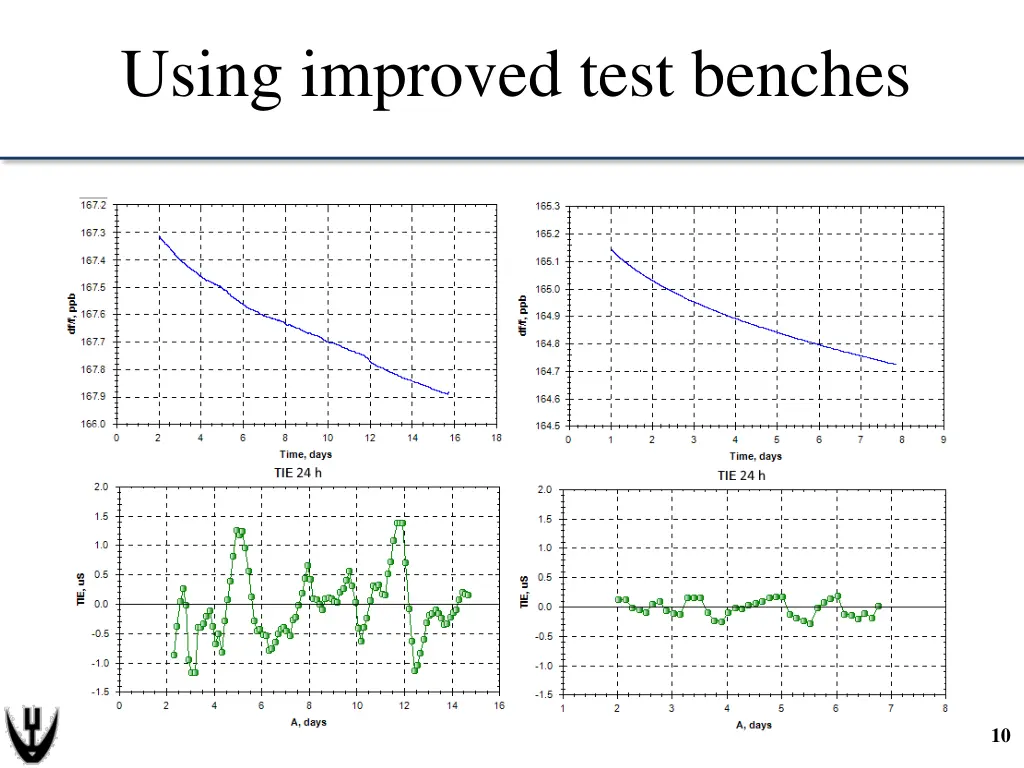 using improved test benches