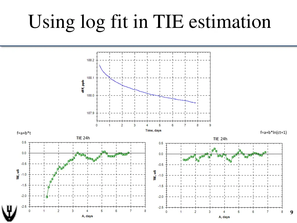 using log fit in tie estimation
