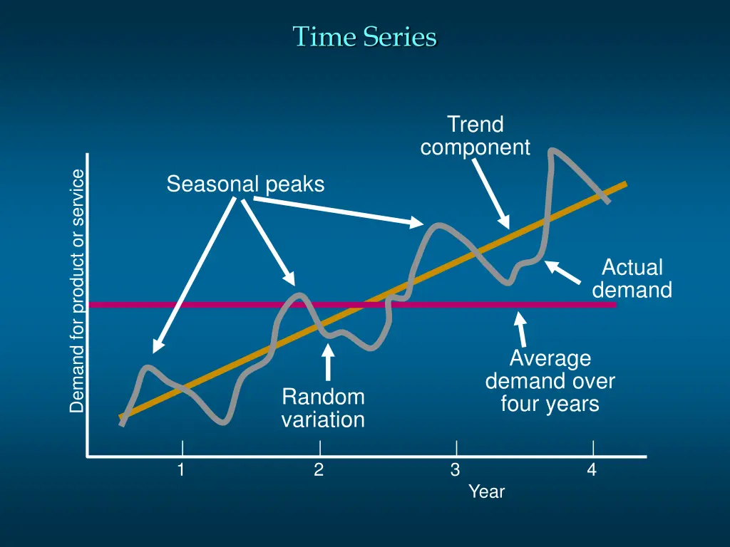time series