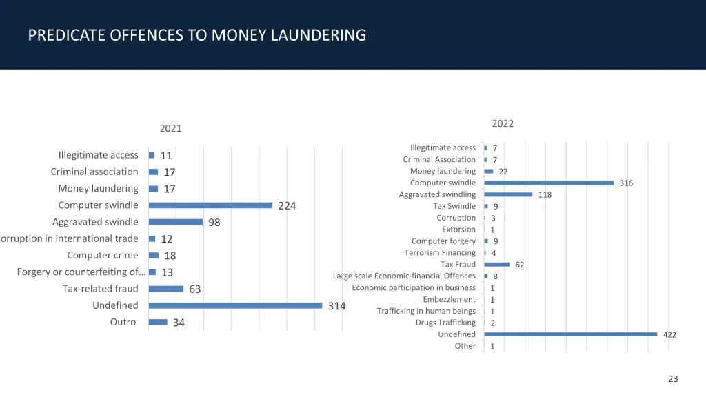 predicate offences to money laundering
