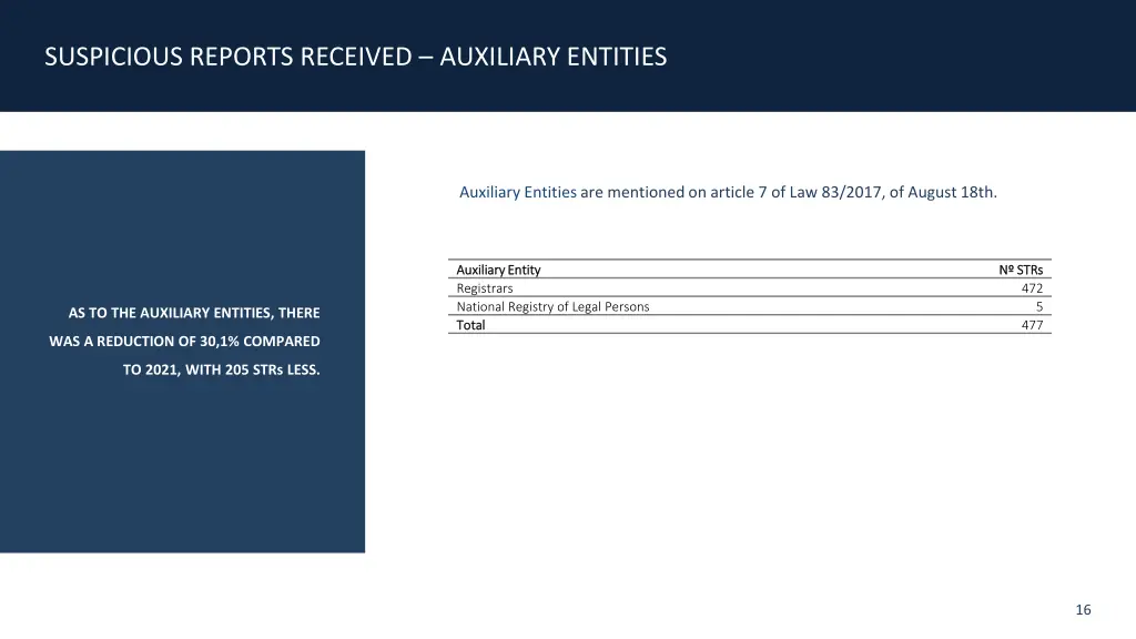 suspicious reports received auxiliary entities