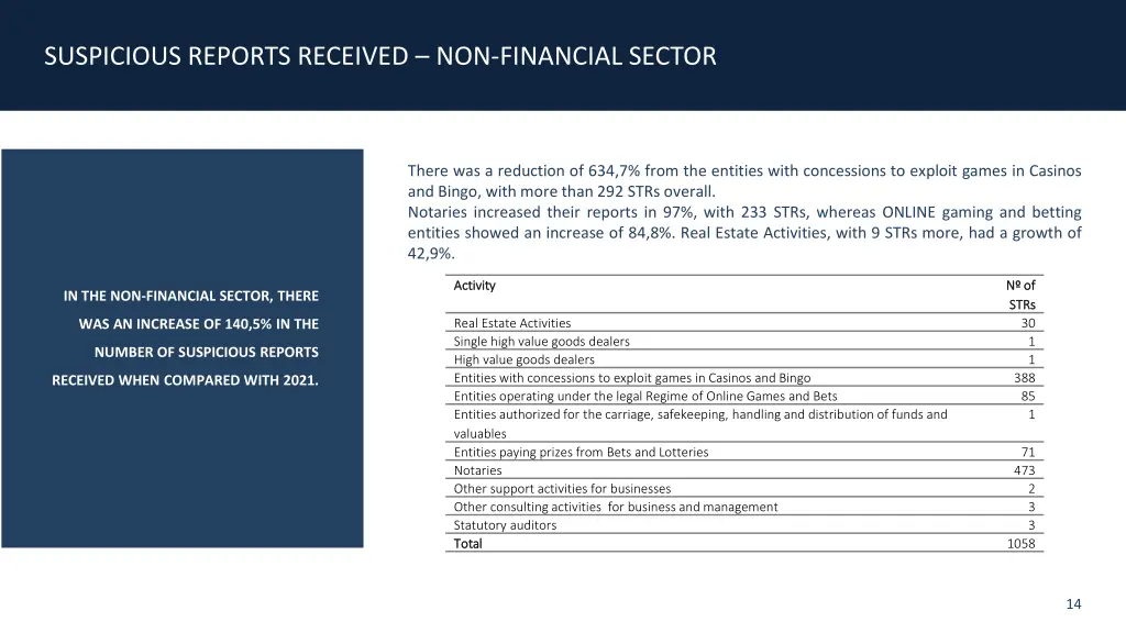 suspicious reports received non financial sector