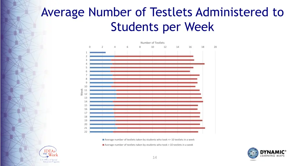 average number of testlets administered