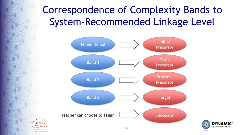 correspondence of complexity bands to system