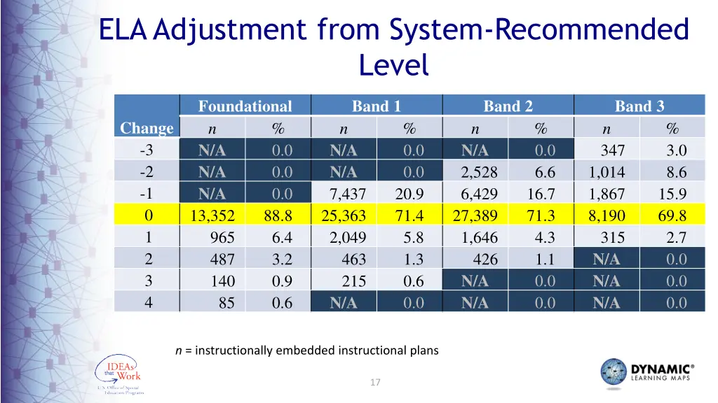 ela adjustment from system recommended level