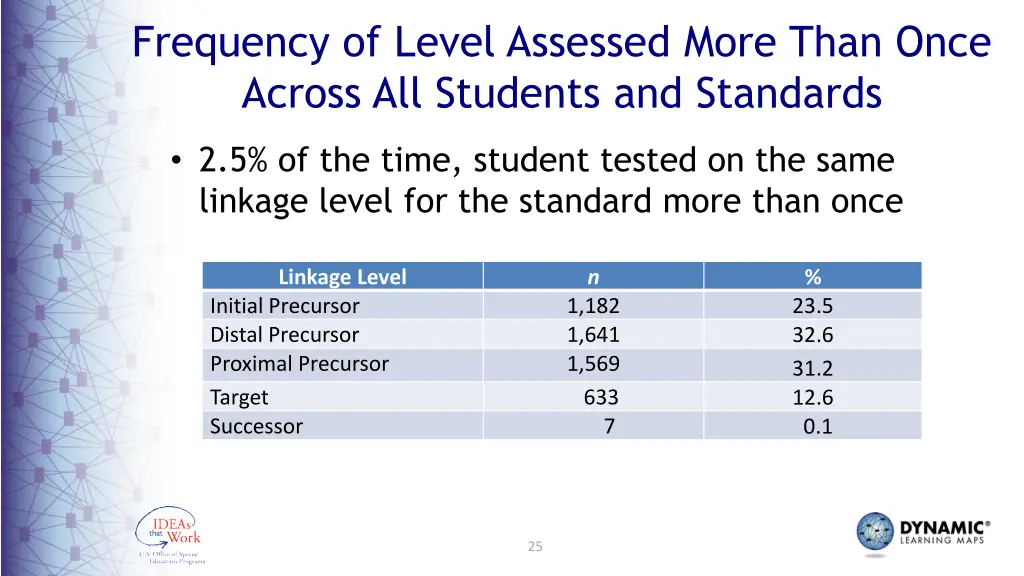 frequency of level assessed more than once across