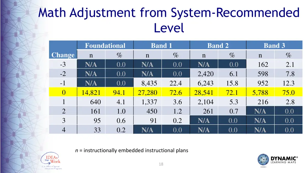 math adjustment from system recommended level
