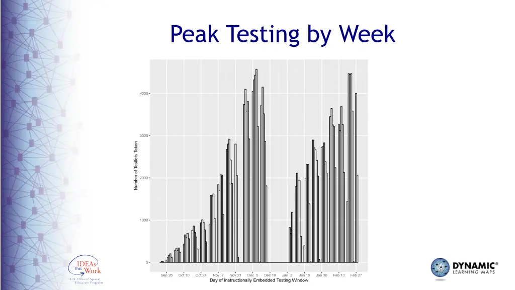 peak testing by week