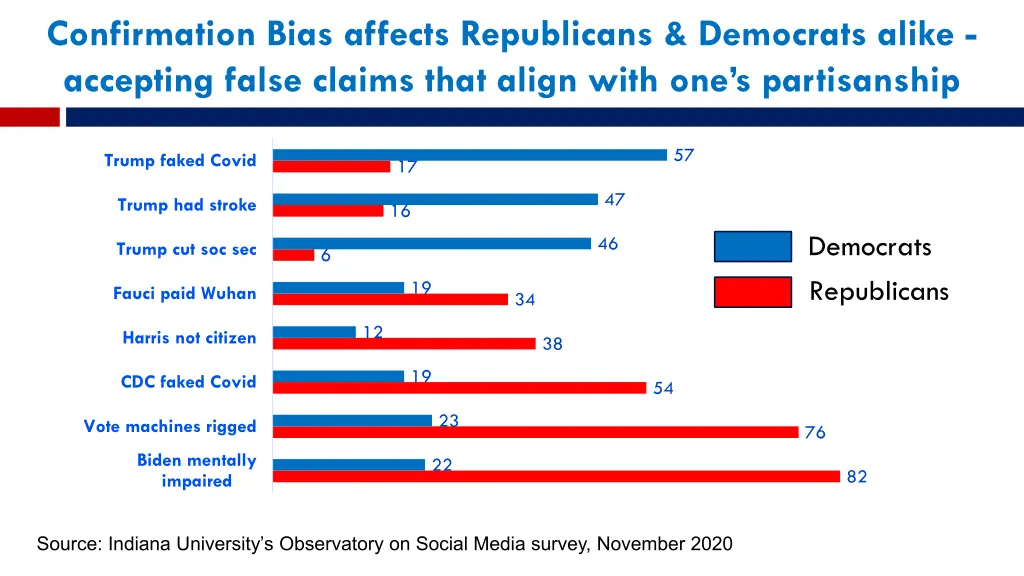 confirmation bias affects republicans democrats