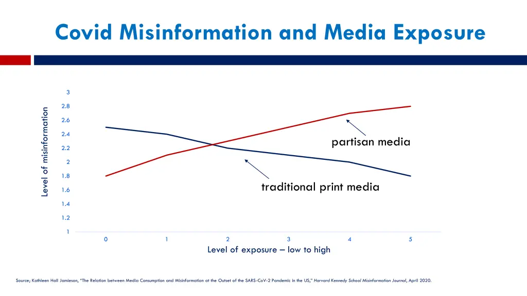 covid misinformation and media exposure