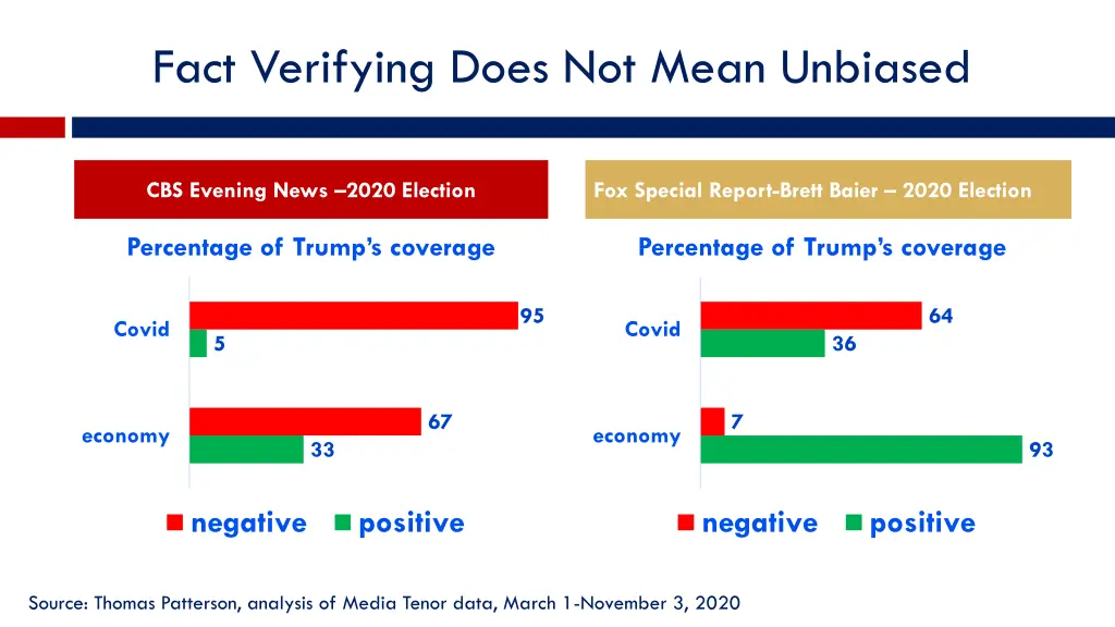 fact verifying does not mean unbiased 1