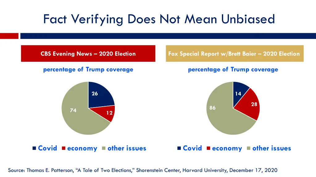 fact verifying does not mean unbiased