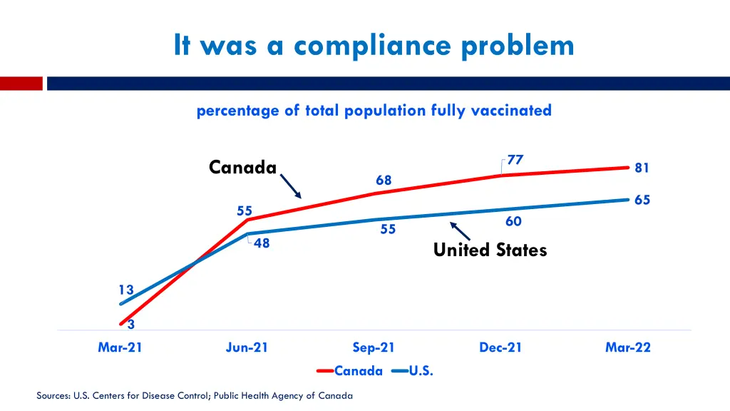 it was a compliance problem