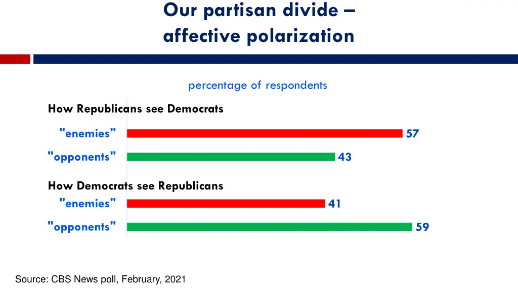 our partisan divide affective polarization