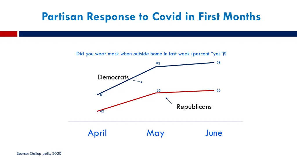 partisan response to covid in first months