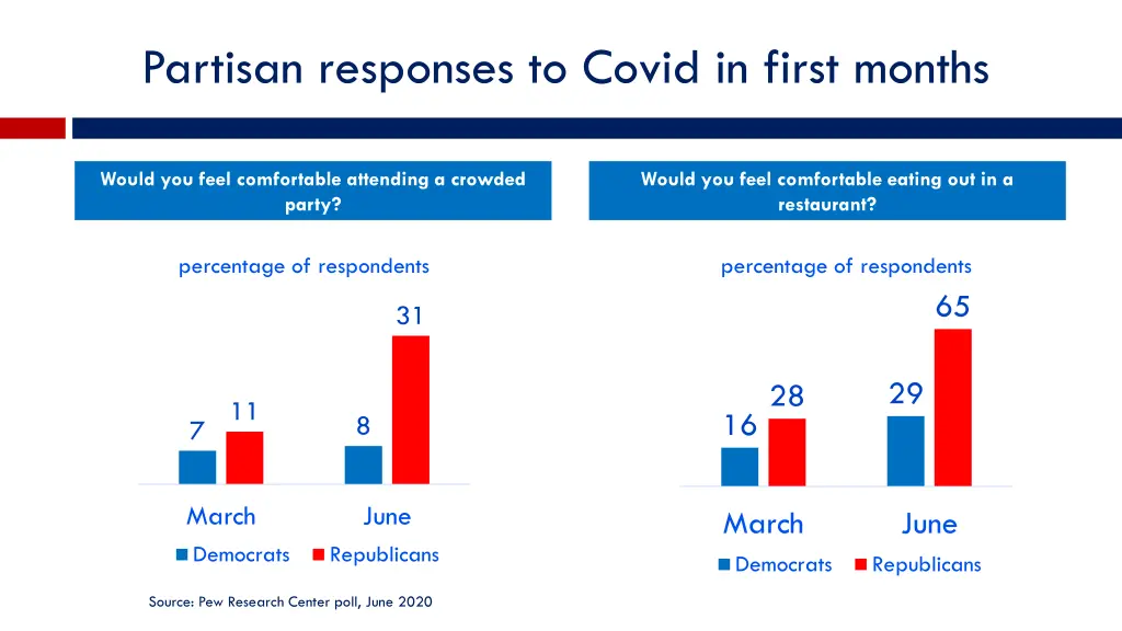 partisan responses to covid in first months