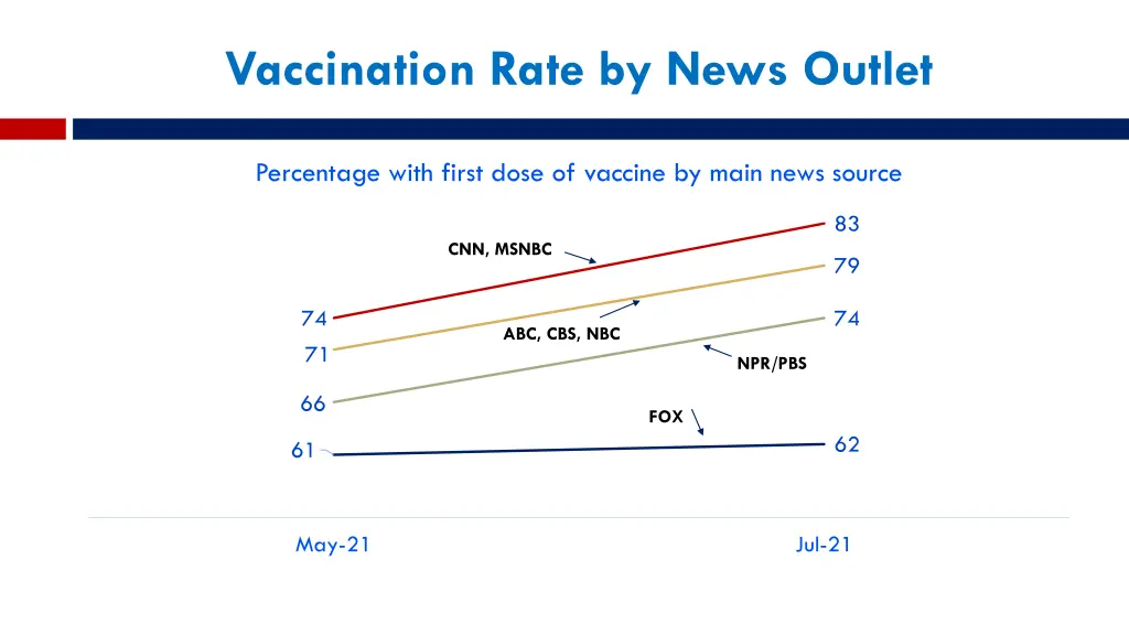 vaccination rate by news outlet