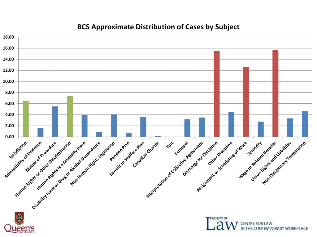 bcs approximate distribution of cases by subject