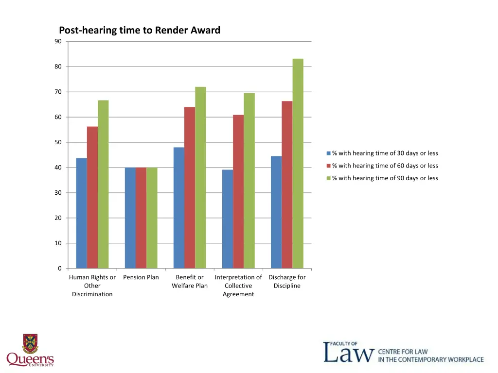 post hearing time to render award