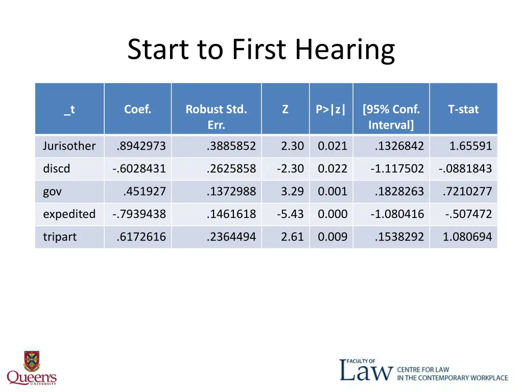 start to first hearing