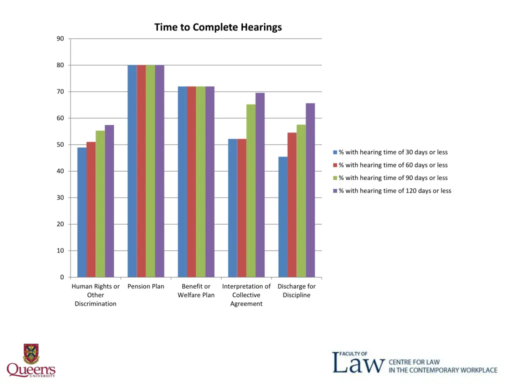 time to complete hearings