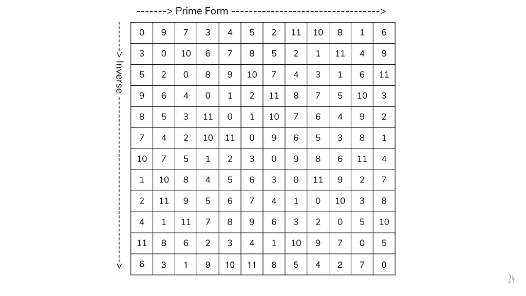 prime form 1