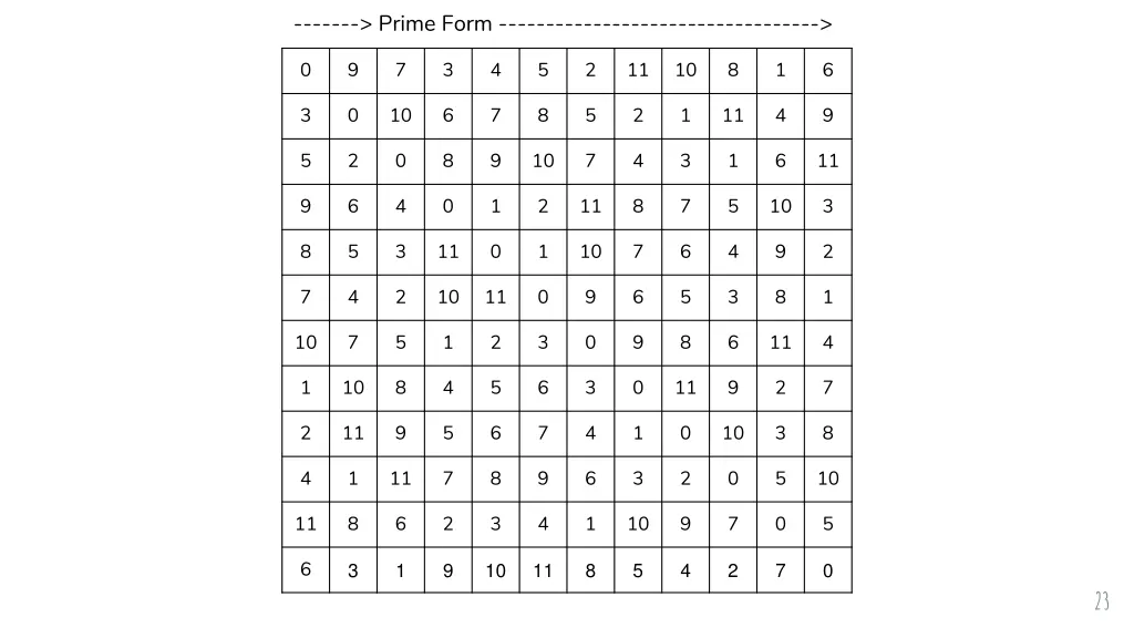 prime form